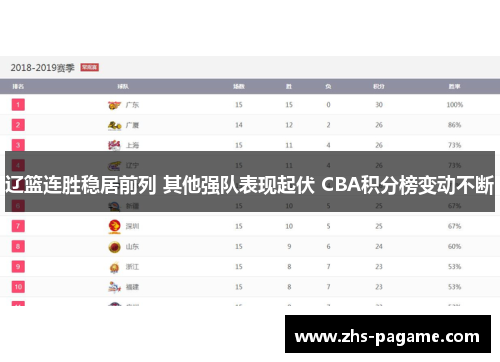 辽篮连胜稳居前列 其他强队表现起伏 CBA积分榜变动不断